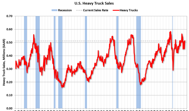 Heavy Truck Sales Unchanged in May