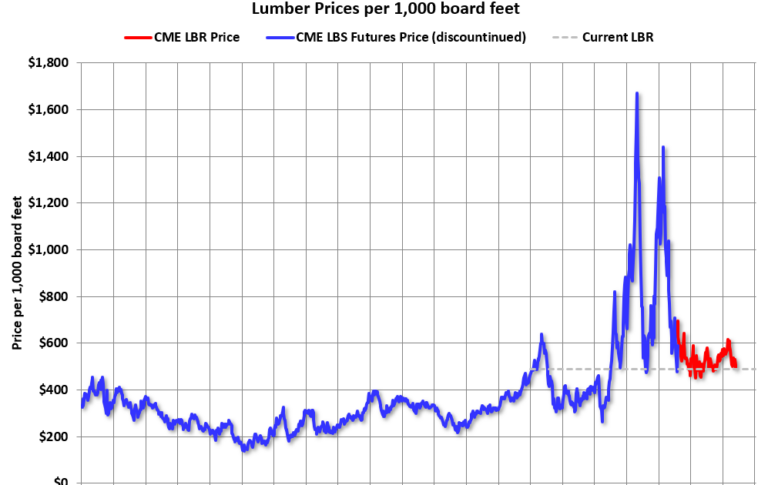 Update: Lumber Prices Down Slightly YoY