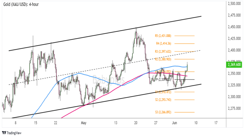 Gold (XAU/USD) 4-hour Chart by TradingView