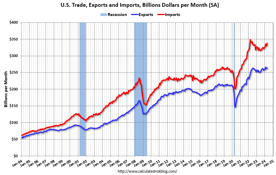Trade Deficit Increased to $74.6 Billion in April