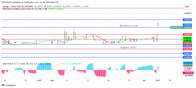 SPONGEUSDT Price Challenges Previous High at $0.00050 Level