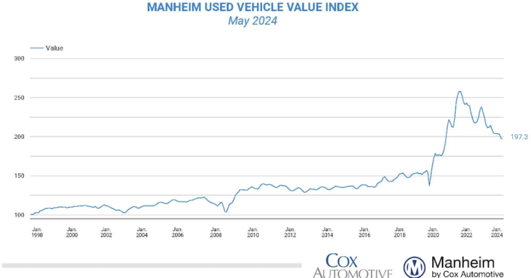 Wholesale Used Car Prices Declined in May; Down 12.1% Year-over-year