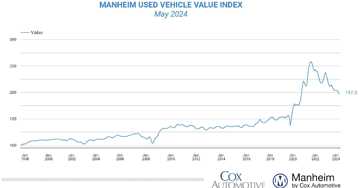 Wholesale Used Car Prices Declined in May; Down 12.1% Year-over-year