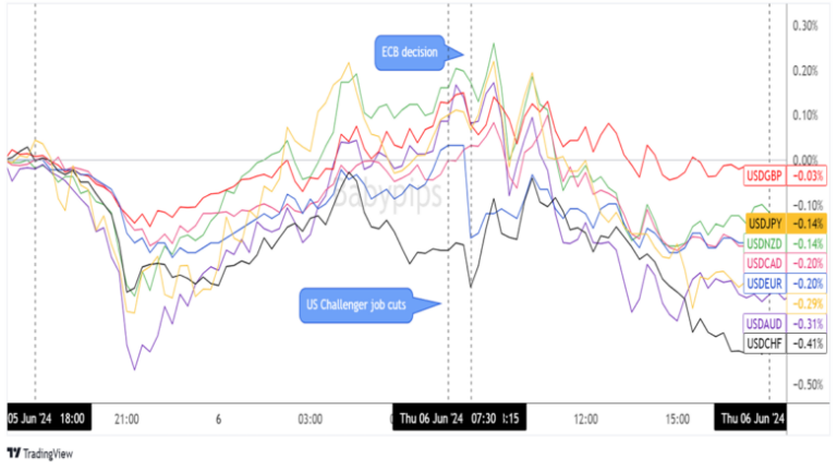Overlay of USD vs. Major Currencies Chart by TradingView