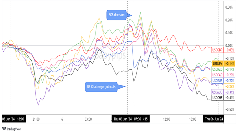 Overlay of USD vs. Major Currencies Chart by TradingView