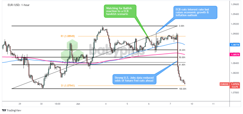 Premium Forex Watch Recaps: June 4 – 6, 2024