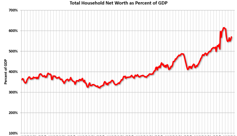 Fed's Flow of Funds: Household Net Worth Increased $5.1 Trillion in Q1