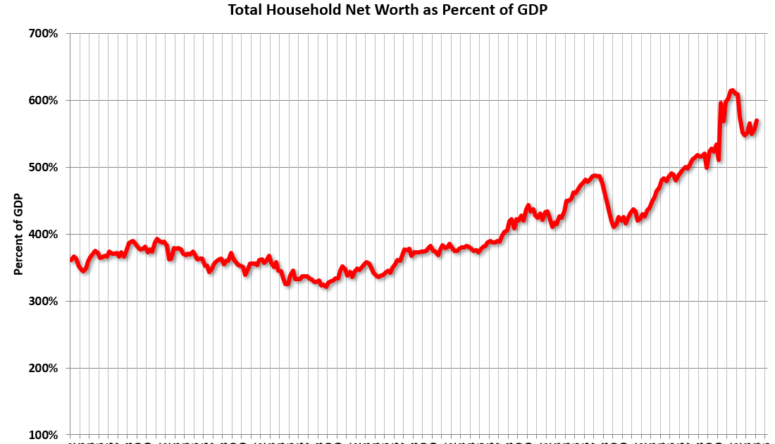 Fed's Flow of Funds: Household Net Worth Increased $5.1 Trillion in Q1