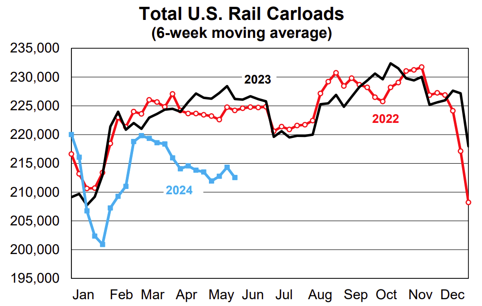 AAR: Rail Carloads Down YoY in May, Intermodal Up
