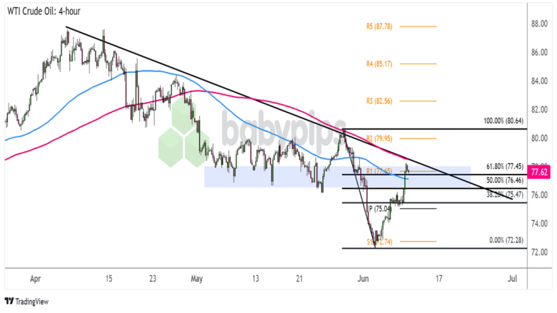 WTI Crude Oil (USOIL) 4-hour Chart by TradingView