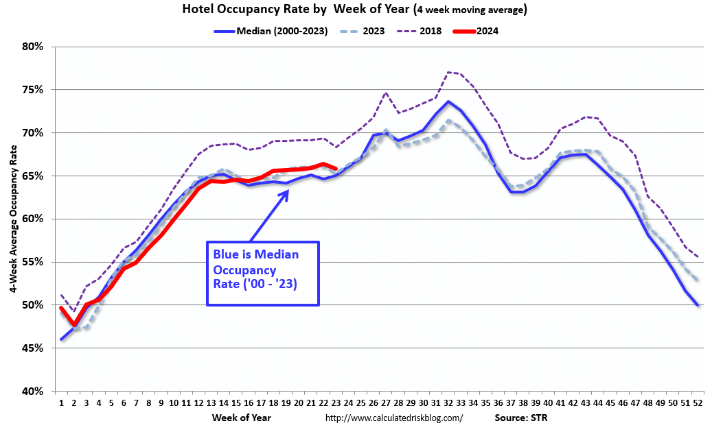 Hotels: Occupancy Rate Increased 0.9% Year-over-year