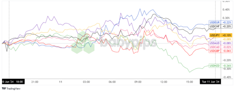 Overlay of USD vs. Major Currencies Chart by TradingView