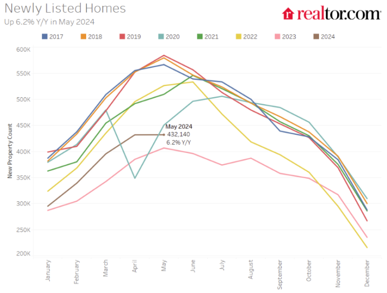 Part 1: Current State of the Housing Market; Overview for mid-June 2024