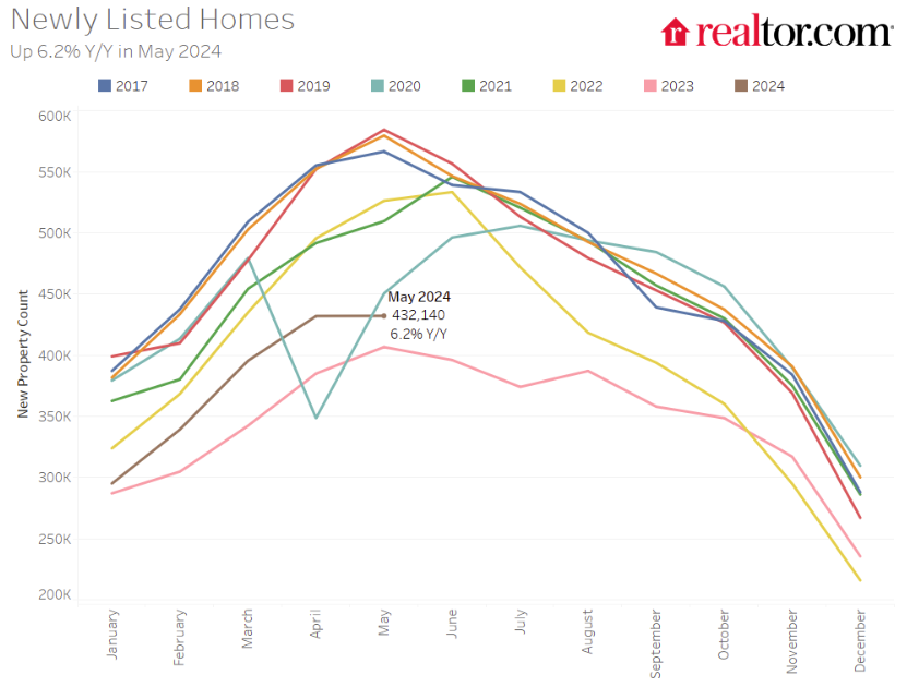 Part 1: Current State of the Housing Market; Overview for mid-June 2024