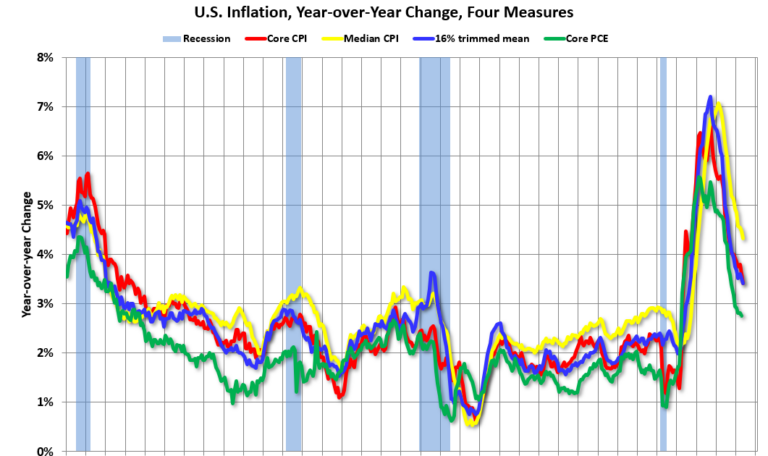 Cleveland Fed: Median CPI increased 0.2% and Trimmed-mean CPI increased 0.1% in May