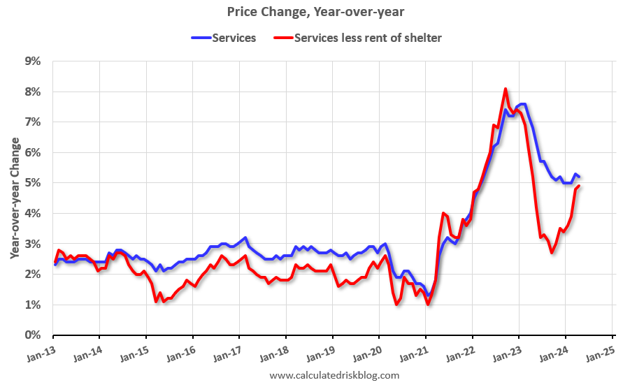 YoY Measures of Inflation: Services, Goods and Shelter