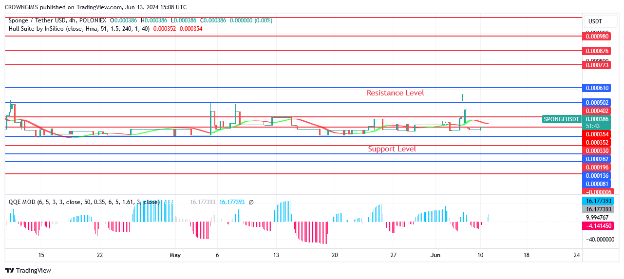 SPONGEUSDT Price: Buyers Refuse to Submit to Sellers
