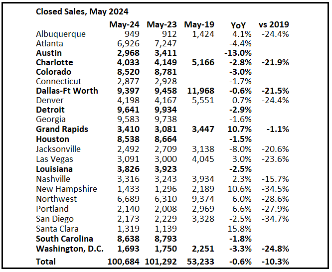 3rd Look at Local Housing Markets in May