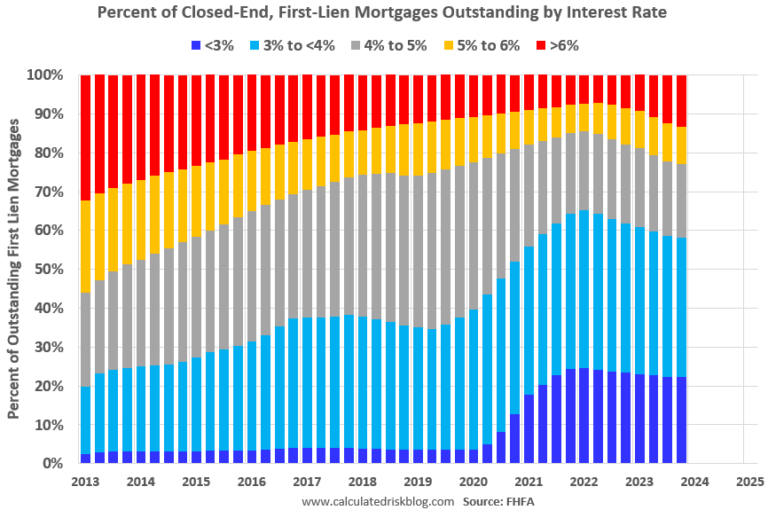 Real Estate Newsletter Articles this Week: Low Level of Delinquencies and Foreclosures
