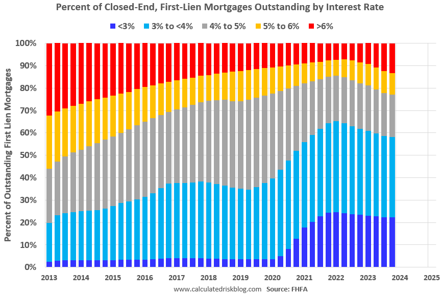 Real Estate Newsletter Articles this Week: Low Level of Delinquencies and Foreclosures