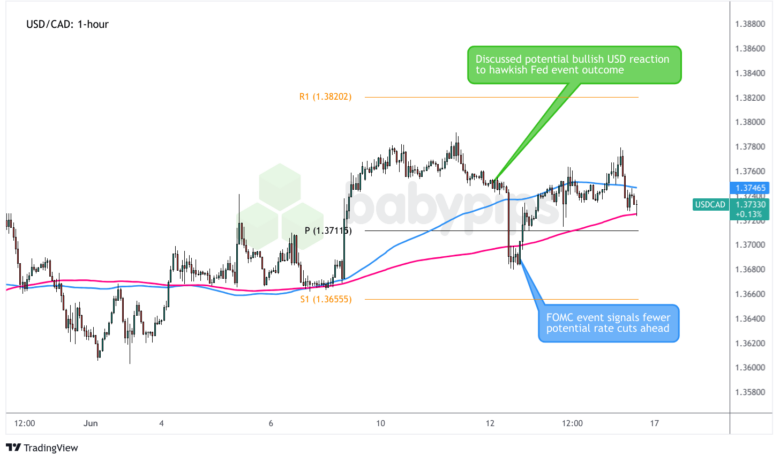 Premium Forex Watch Recaps: June 10 – 12, 2024