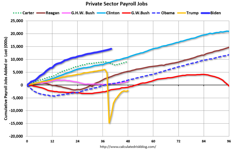 By Request: Public and Private Sector Payroll Jobs During Presidential Terms