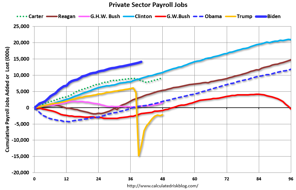 By Request: Public and Private Sector Payroll Jobs During Presidential Terms