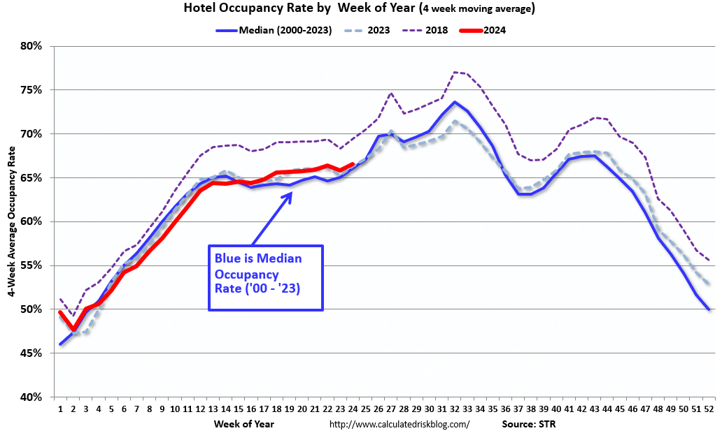 Hotels: Occupancy Rate Decreased 0.1% Year-over-year