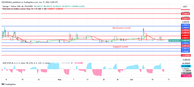 Sponge (SPONGEUSDT) Price: Buyers Reject Further Decrease at $0.00026
