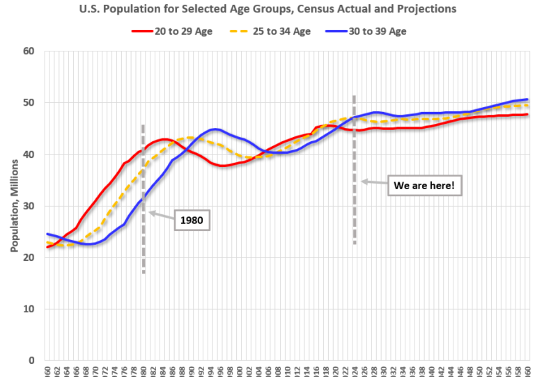 Comparing the Current Housing Market to the 1978 to 1982 period