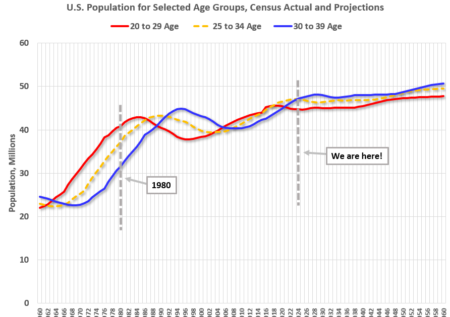 Comparing the Current Housing Market to the 1978 to 1982 period