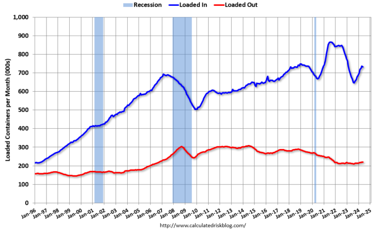 LA Port Traffic Decreased Year-over-year in May