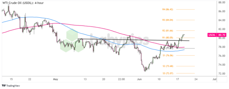 WTI Crude Oil (USOIL) 4-hour Chart by TradingView