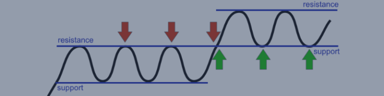 Support and Resistance