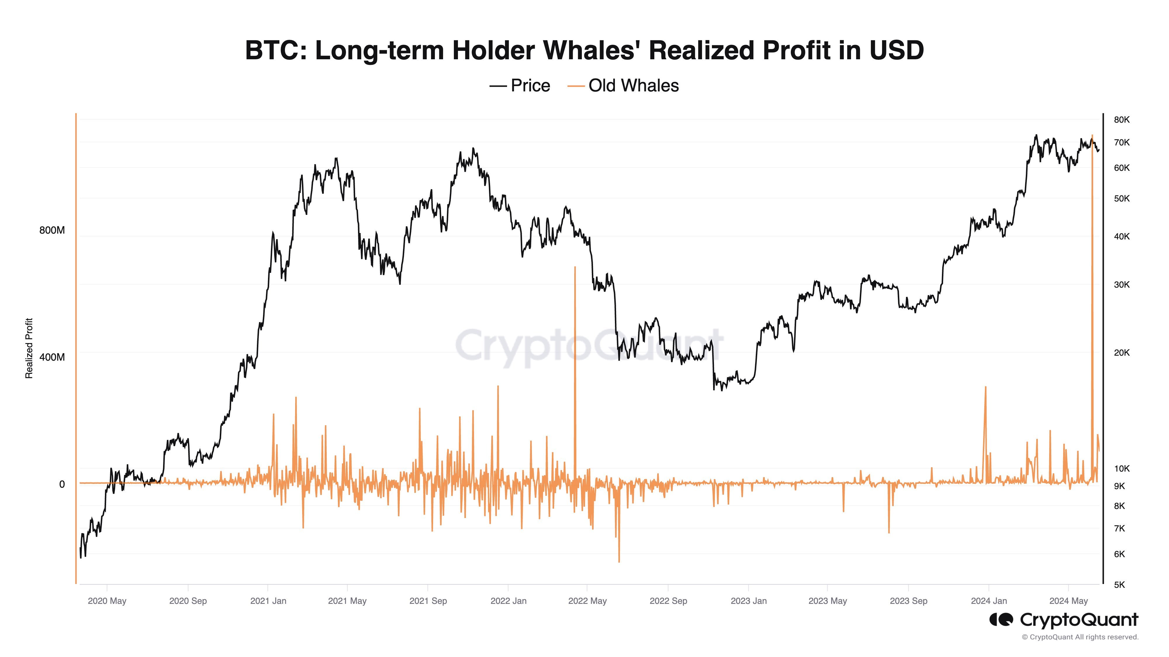 Bitcoin LTH Whales