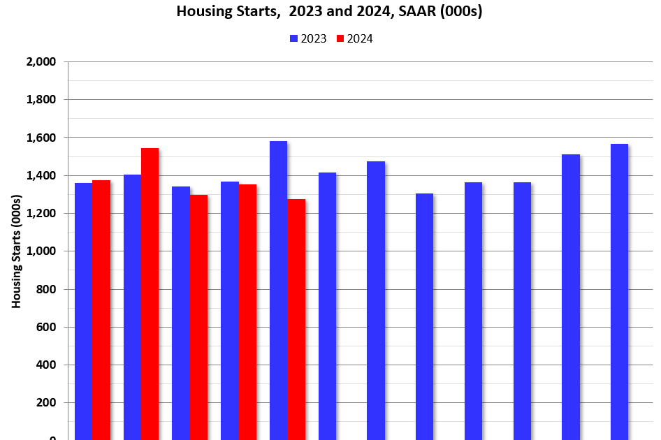 Single Family Starts Down Slightly Year-over-year in May; Multi-Family Starts Down 50%