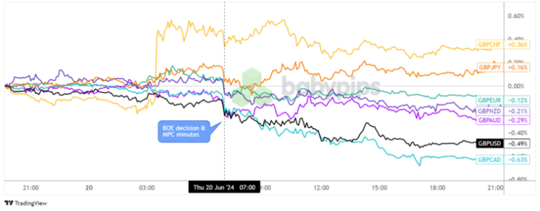 Overlay of GBP vs. Major Currencies Chart by TradingView