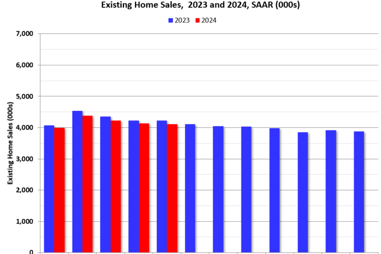 NAR: Existing-Home Sales Decreased to 4.11 million SAAR in May; Median House Prices Increased 5.8% Year-over-Year