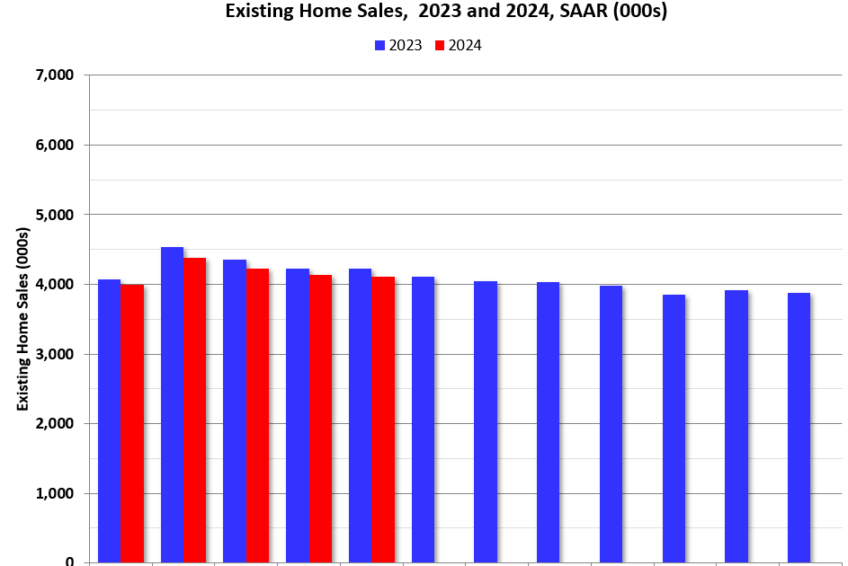 NAR: Existing-Home Sales Decreased to 4.11 million SAAR in May; Median House Prices Increased 5.8% Year-over-Year