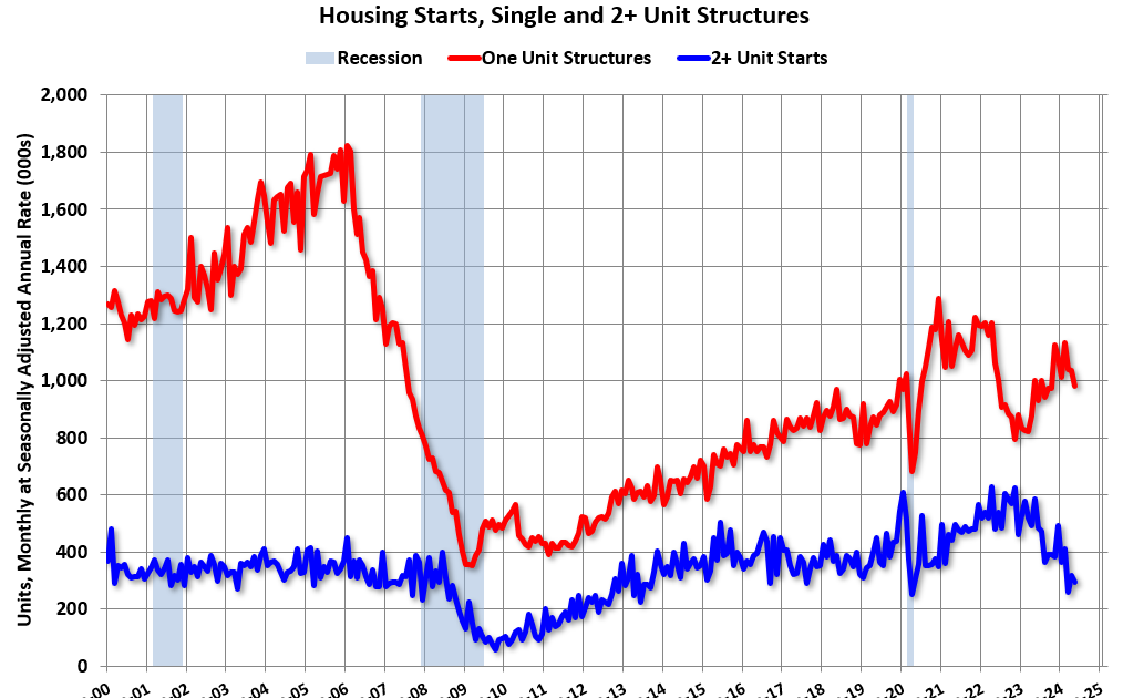 Real Estate Newsletter Articles this Week: Single Family Starts Down Slightly Year-over-year in May; Multi-Family Starts Down 50%
