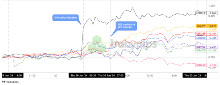 Overlay of USD vs. Major Currencies Chart by TradingView