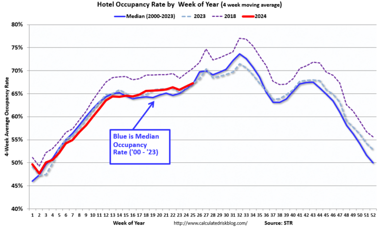 Hotels: Occupancy Rate Decreased 0.6% Year-over-year