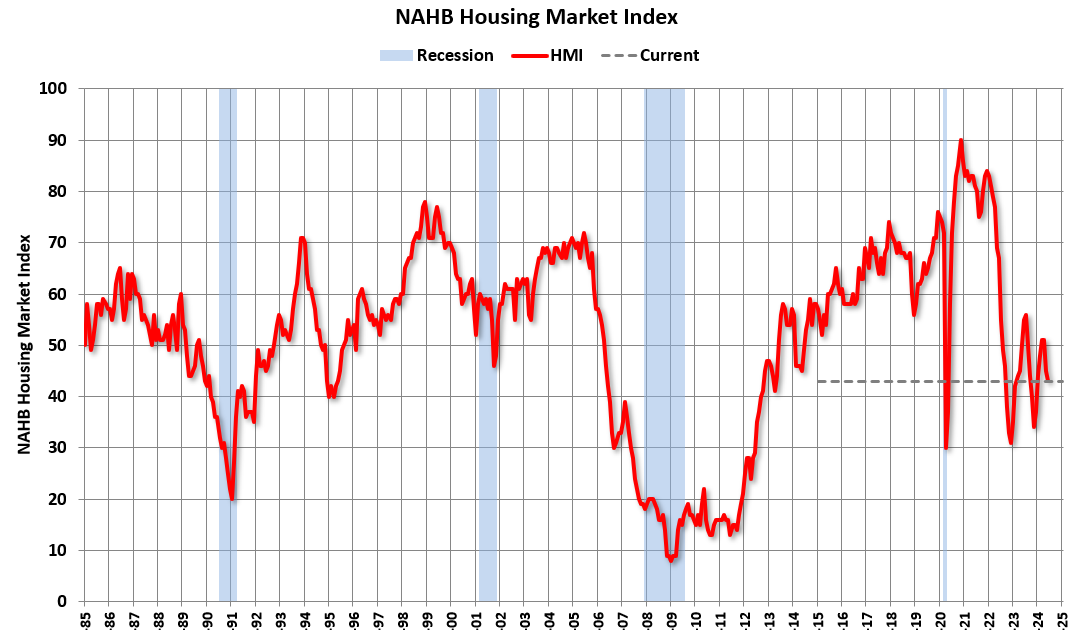 NAHB: Builder Confidence Declined in June