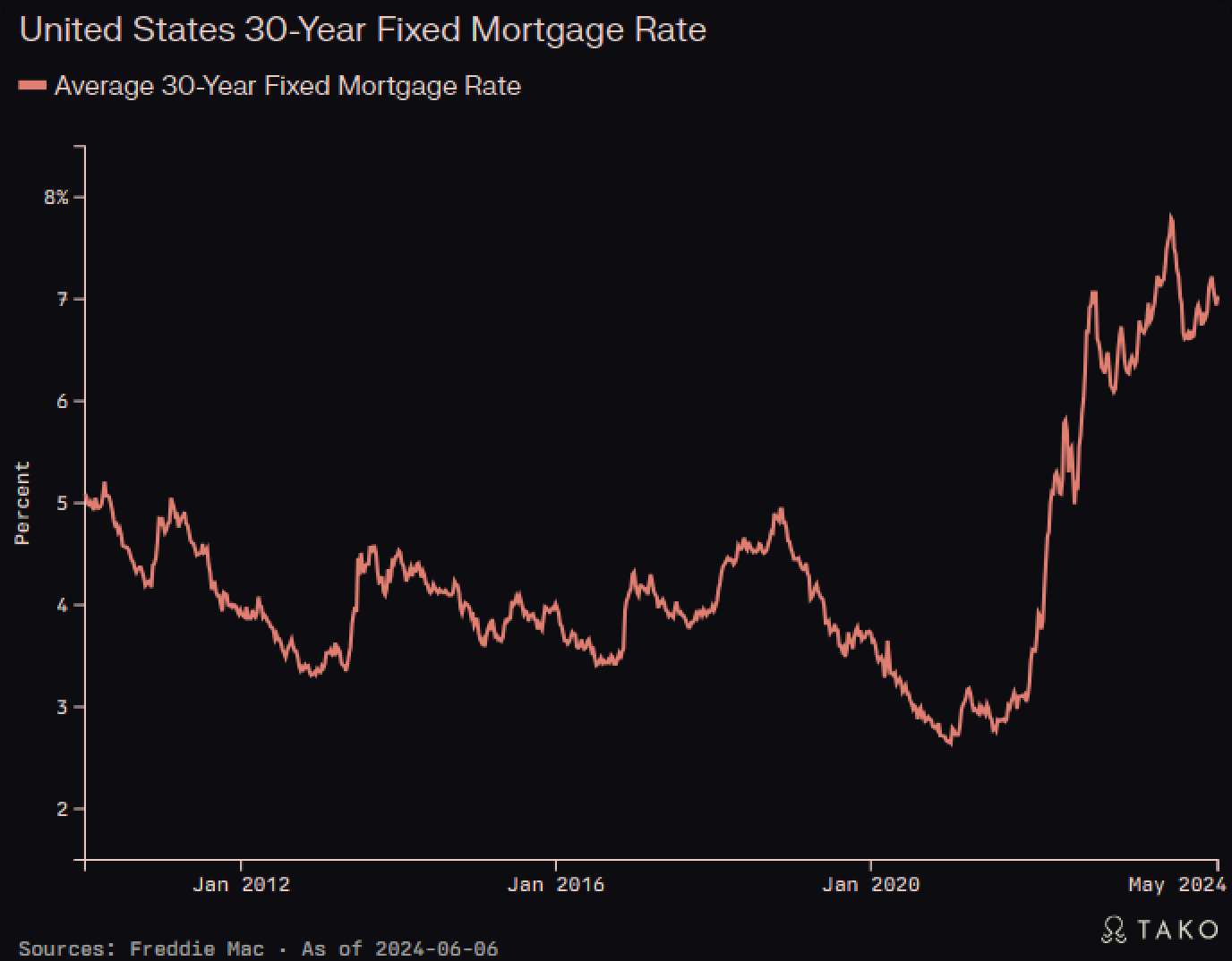 7.03% Mortgage Rates?! Discover How This Spike Is Shaking Up the Housing Market!