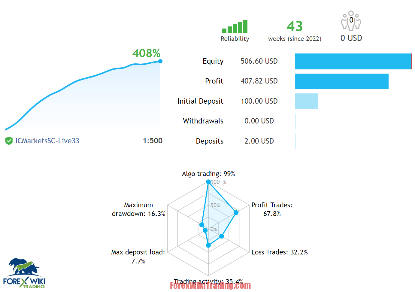 AI Pips EA MT4 (Update 23/06)- Free Download – Forex Wiki Trading