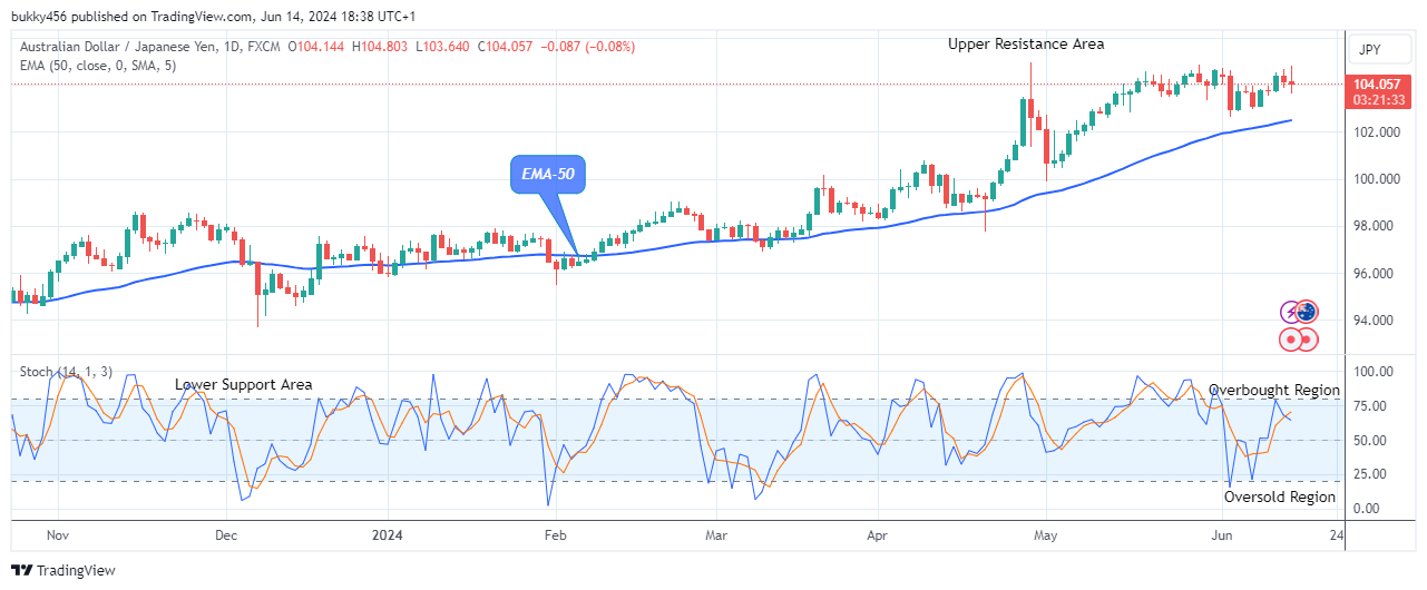 AUDJPY Prepares for a New Bearish Phase