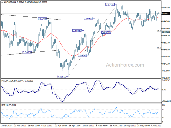 AUD/USD Daily Report – Action Forex