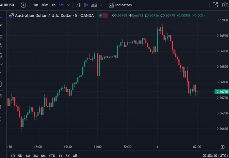 AUD/USD lower after the soft Australian data | Forexlive