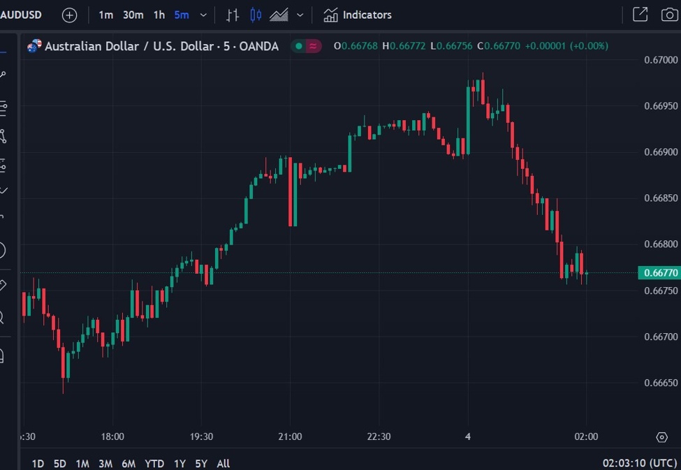 AUD/USD lower after the soft Australian data | Forexlive