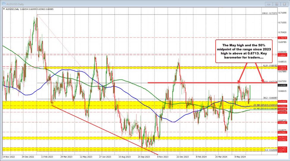 AUDUSD runs higher and toward May 2024 high and the 50% of the range since the 2023 high | Forexlive